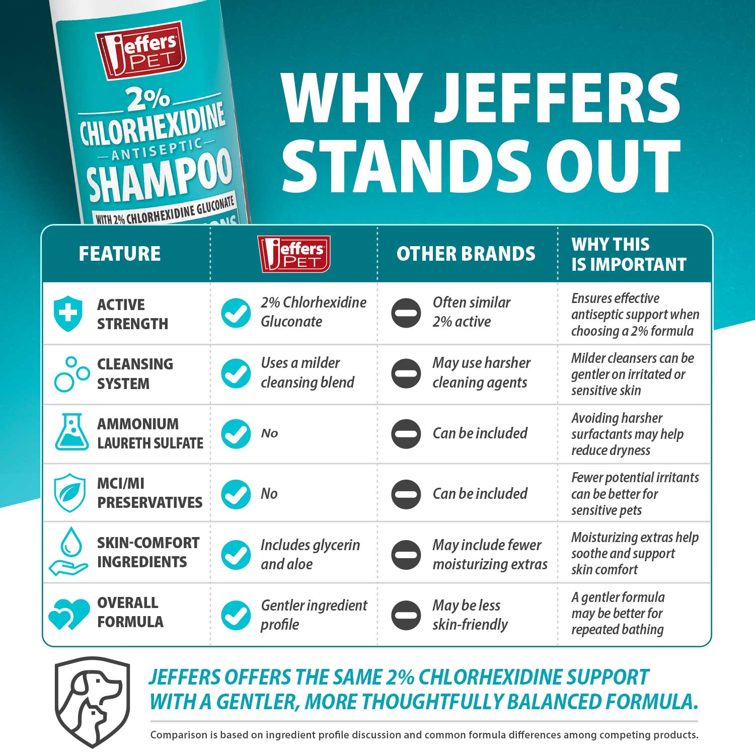 Jeffers 2% Chlorhexidine Medicated Shampoo – Antiseptic Skin & Coat Shampoo for Dogs, Cats & Horses