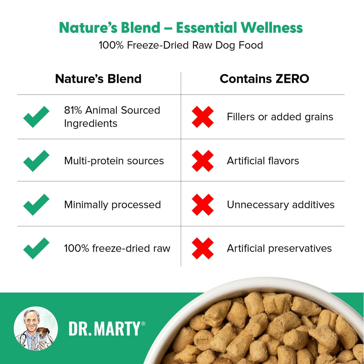 Dr. Marty Nature’s Blend Essential Wellness Freeze-Dried Raw Dog Food